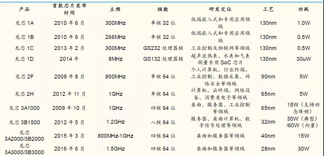 【高能計(jì)算機(jī)】詳解六大國(guó)產(chǎn)CPU廠商：龍芯中科（一）